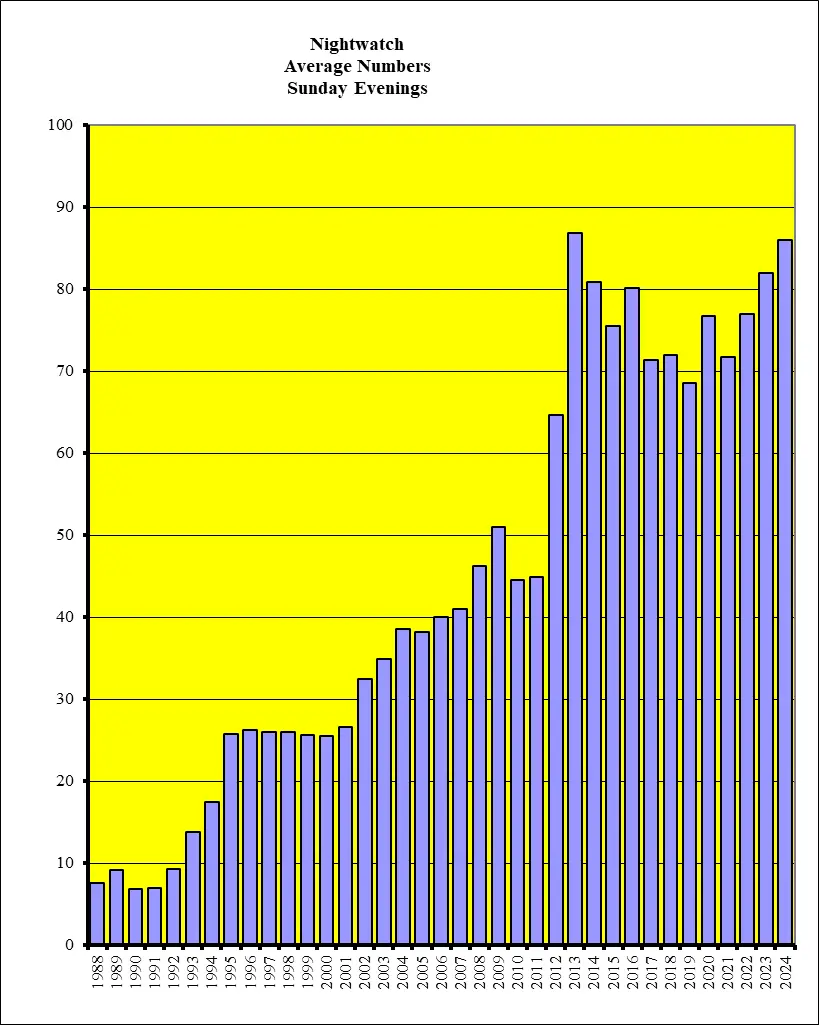 A chart showing the average Sunday numbers to 2024